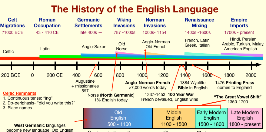 the history of the english language chart